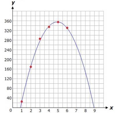 Using the curve of best fit, what would be the output (y) when the input (x) is 7?-example-1