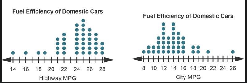 Complete the statements based on the dotplots. The highway MPG values vary _____ the-example-1