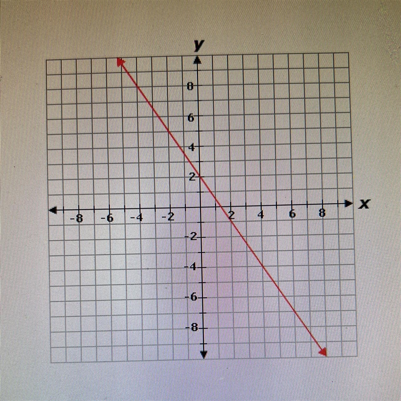 У -8 6 2 2 A х -8 - 6 - 2 6 6 o 8 22 4 6 8 What is the range of the function graphed-example-1