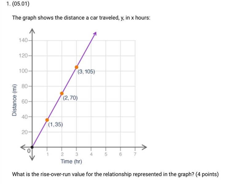 The graph shows the distance a car traveled, y, in x hours: A coordinate plane graph-example-2