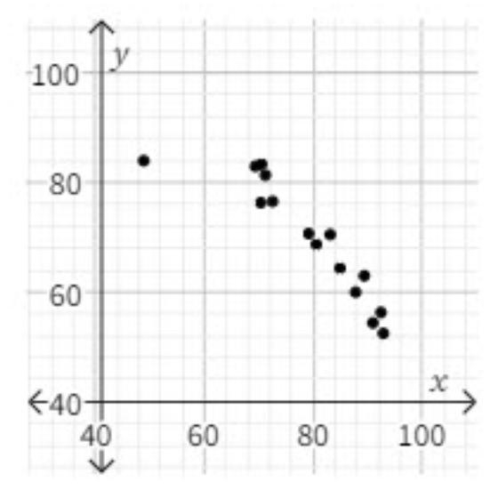 What would be the correlation coefficient (r) of the following scatter plot? Look-example-1