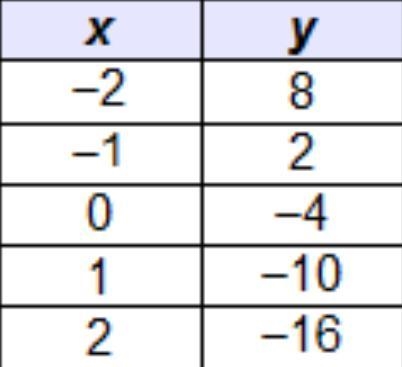 HURRY PLEASE HELP!!! The table represents a linear function. What is the slope of-example-1