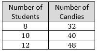 The table represents equivalent ratios of the number of students and candies available-example-1