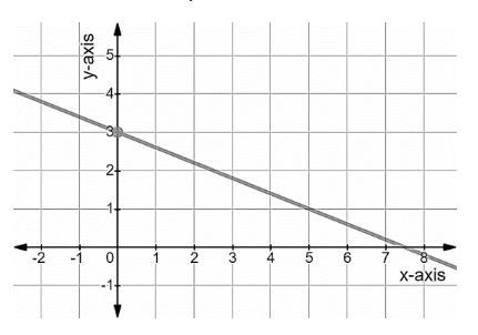 What is the slope of the line? A. -2/5 B. 2/5 C. 5/2 D. 1/3-example-1