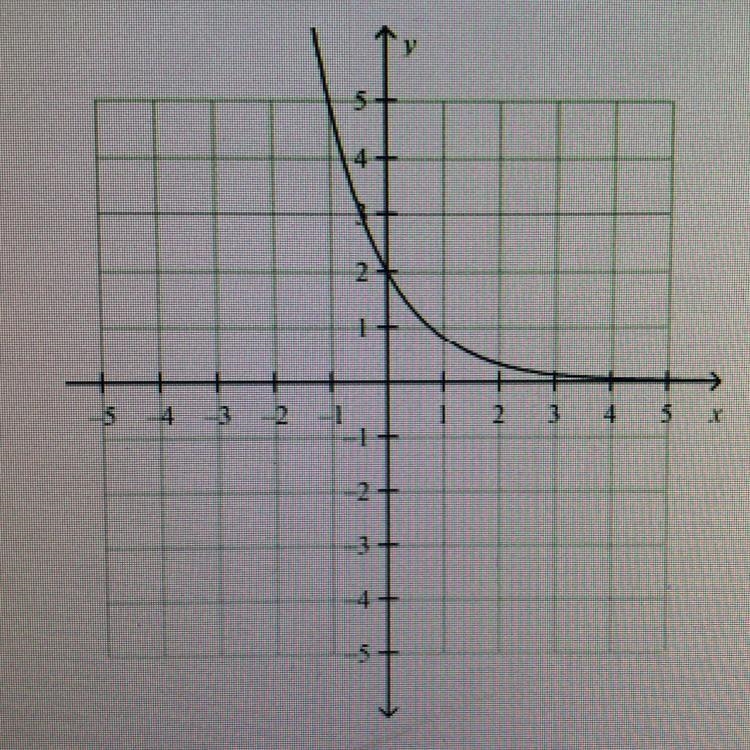 Answer the question based on the graph What is the Y-intercept? What is the asymptote-example-1