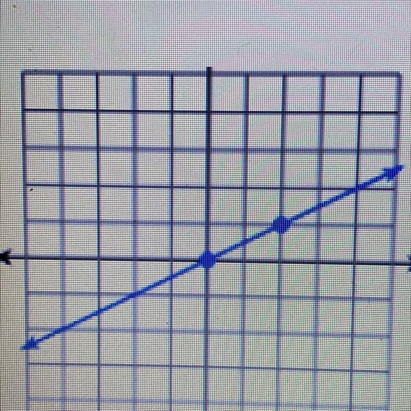 What is the slope? A) 2/1 B)1/2 C)-2/1 D)-1/2-example-1