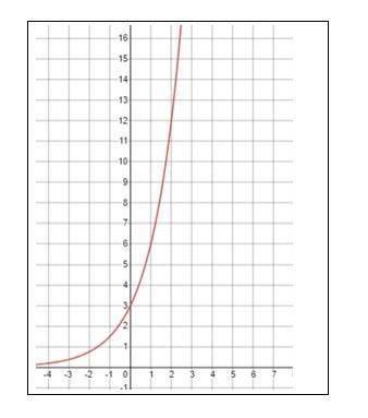 What is the value of f(2) A) -1 B) -0.75 C) 3 D) 12-example-1