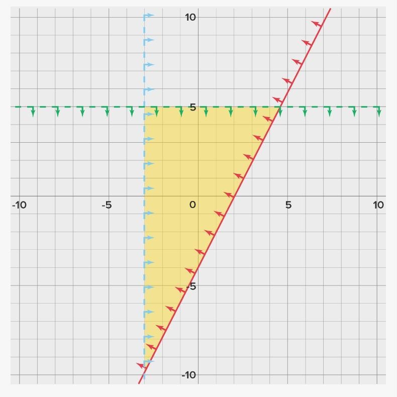 Consider the following system of linear inequalities and corresponding graph: y ≥ 2x-example-1