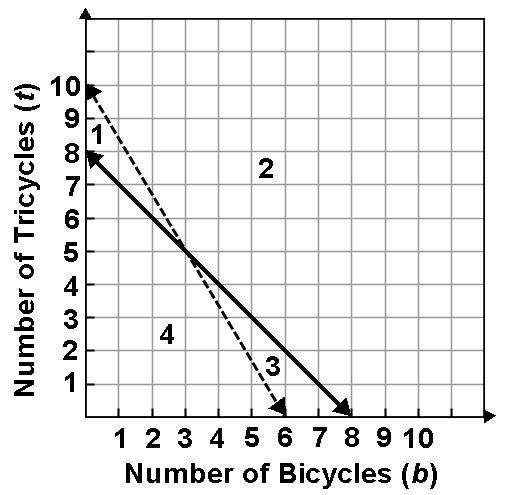 he profit on the sale of a bicycle at a bike shop is $35, while the profit on the-example-1