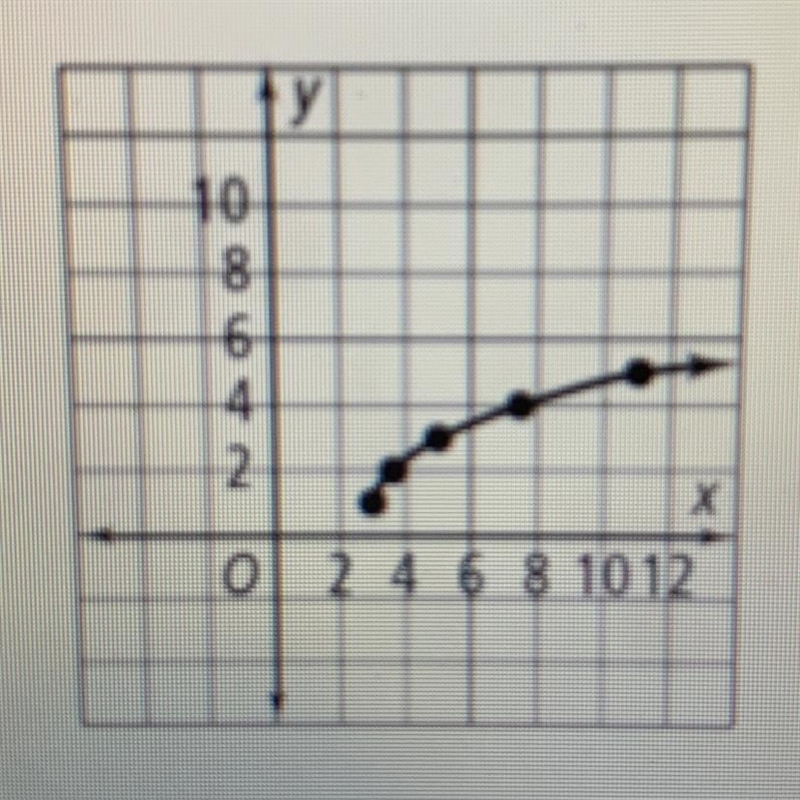 8. Which function is shown on the graph below?-example-1