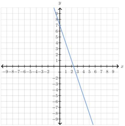 What is the linear equation for the line graphed below?-example-1