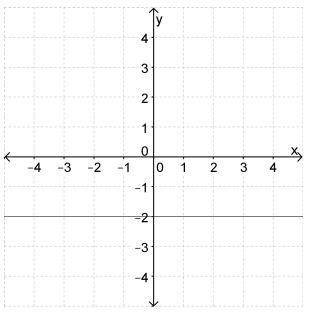 What is the slope (rate of change) of the line? a. -2 b. 0 c. 2 d. undefined-example-1