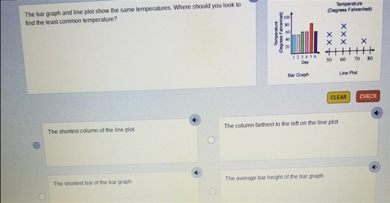 The bar graph and the line plot shows the same temperatures.-example-1