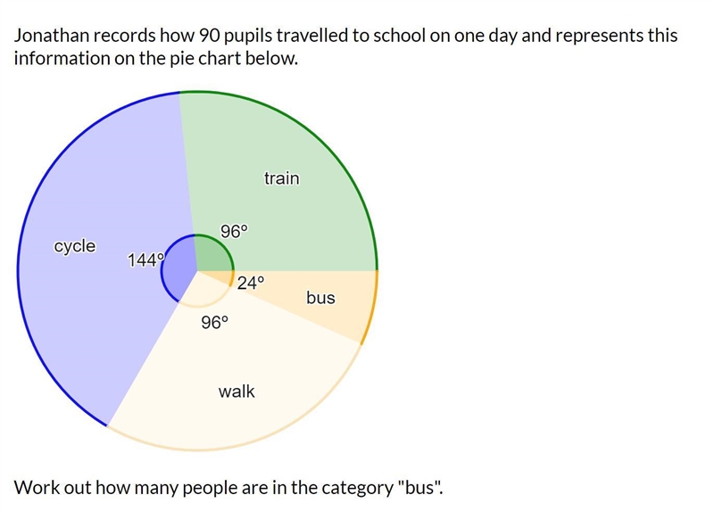 Jonathan records how 90 pupils travelled to school on one day and represents this-example-1