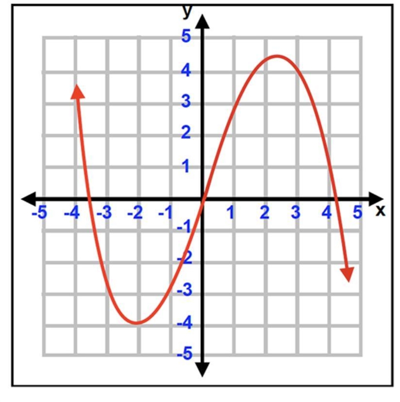 Is this graph a function ? Please help-example-1