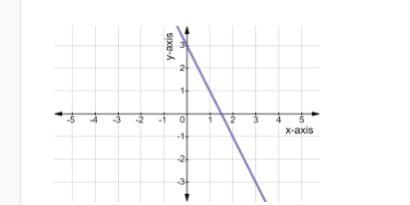 Write the slope intercept form of the equation that formed this line when graphed-example-1