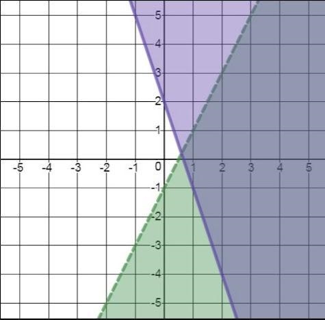 Identify all solutions for the graph (Check as many that apply)-example-1