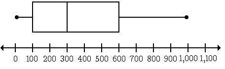 Consider the box plot below. Which of the following statements is true? A. The distribution-example-1