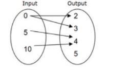 Function or no a function-example-1