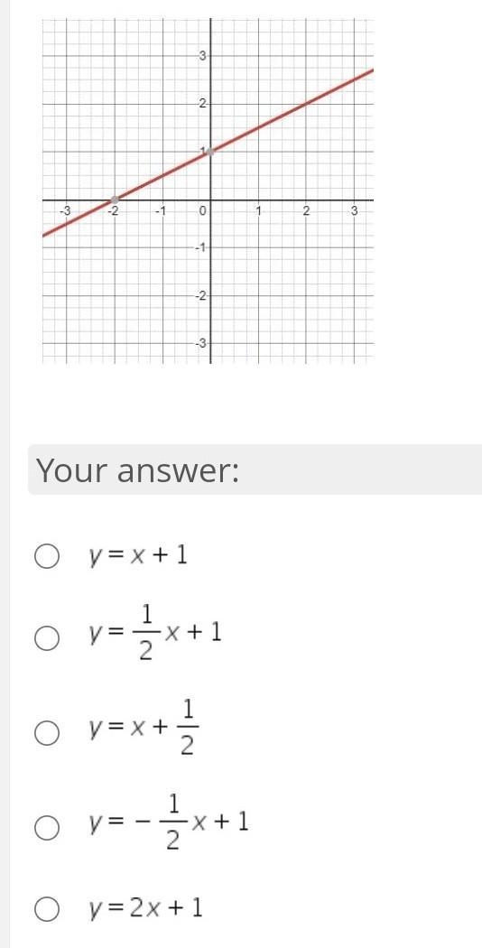 Which equation represents the line graphed below?​-example-1