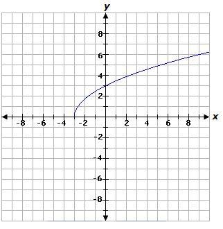 Select the correct answer. What is the end behavior of the radical function represented-example-1