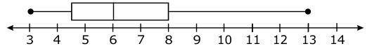 The box plot below represents the lengths, in inches, of fish a group of friends caught-example-1