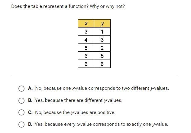 Does the table below represent a function? Why or Why Not?-example-1