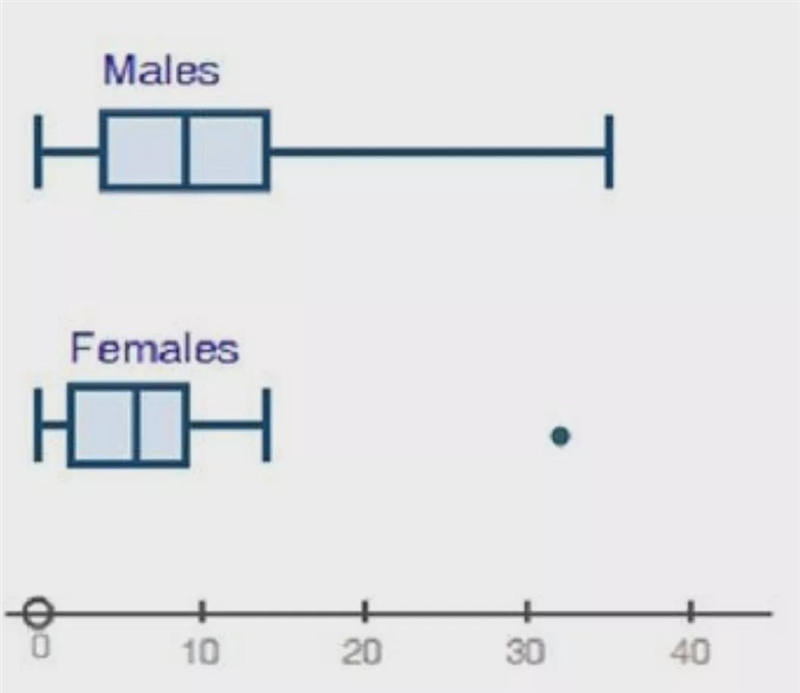 Use the box plots comparing the number of males and number of females attending the-example-1