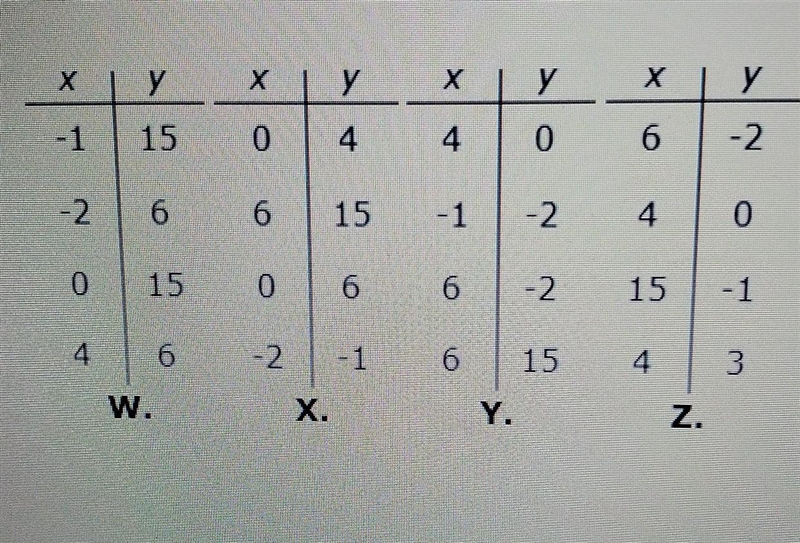 Which of these tables represents a function ​-example-1