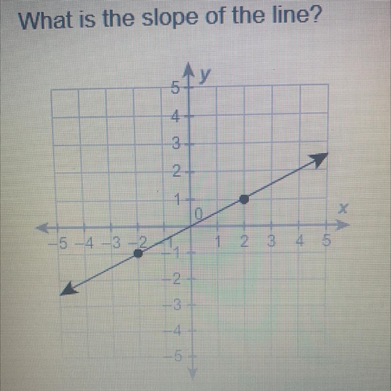 What is the slope of the line? 1/2 -1/2 -2 2-example-1