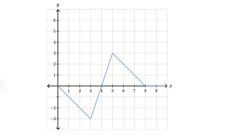 The illustration below shows the graph of yyy as a function of xxx. Complete the following-example-1