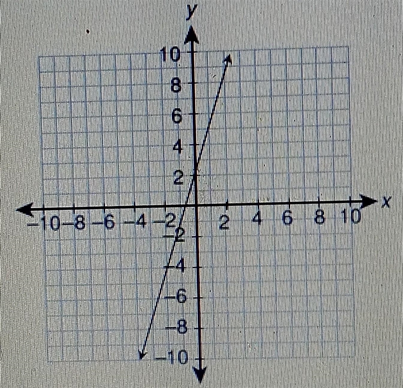 What equation is graphed in this figure? y - 4 = -⅓(x+2) y - 3 = ⅓ (x+1) y + 2 = -3(x-example-1