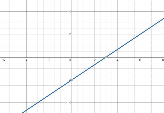 What is the slope/rate of change between the inputs of 0 and 3? What is the slope-example-1