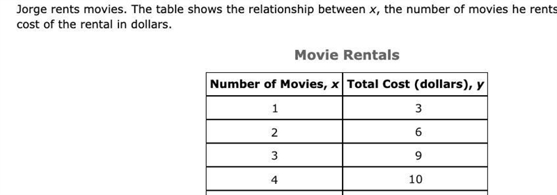 Jorge rents movies. The table shows the relationship between x, the number of movies-example-1