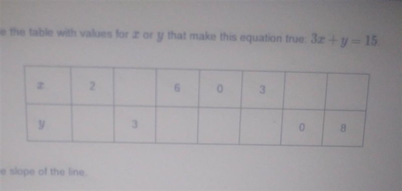 1. Complete the table with values for I or y that make this equation true: 3x + y-example-1