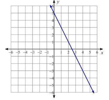 What is the slope of this line? 1/2 2 -2 -1/2-example-1