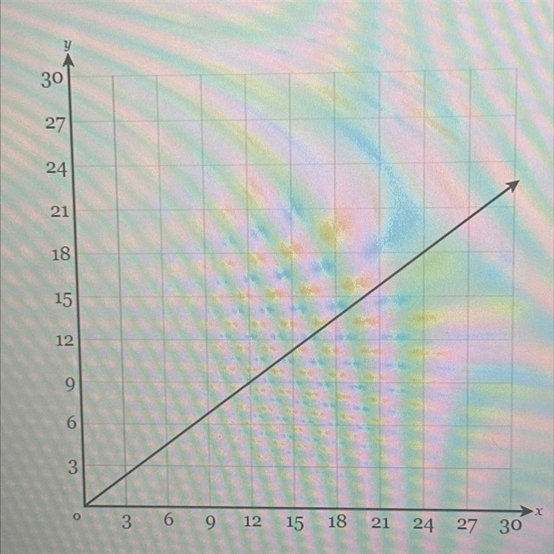 Find the equation that represents the proportional relationship in this graph, for-example-1