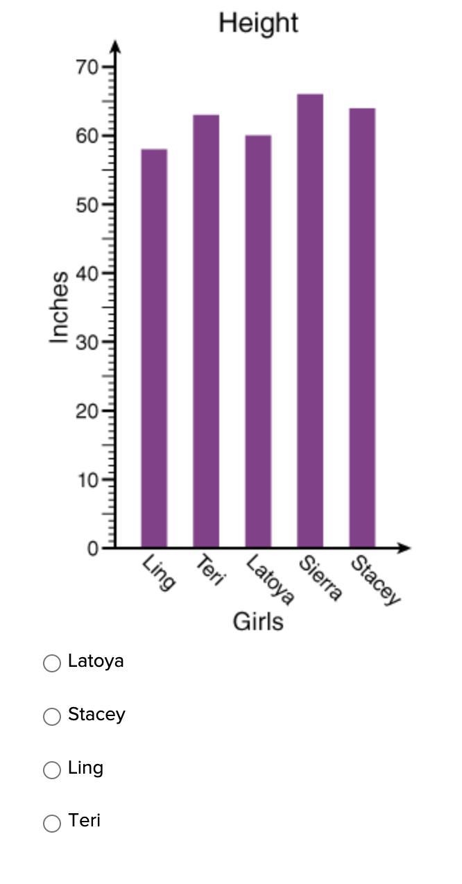 Use the bar graph below to answer the following question. Which girl is the shortest-example-1