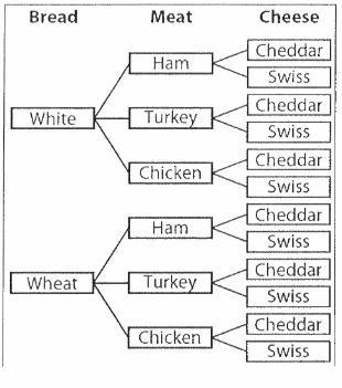 You're ordering a sandwich at the local deli, below is a tree diagram of the possible-example-1