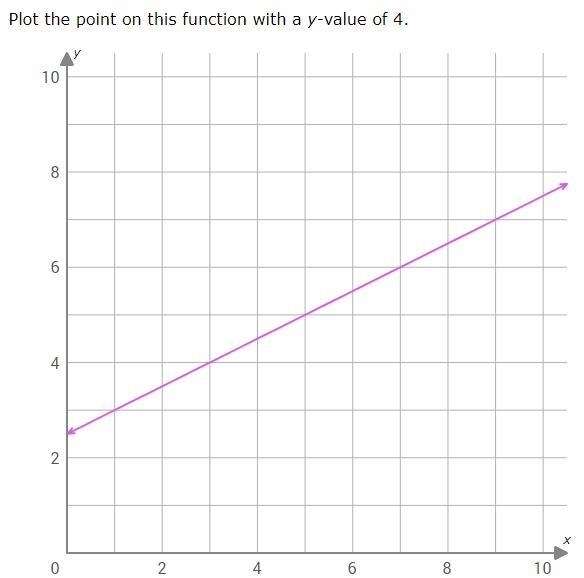 Plot the point on this function with a y-value of 4. What is the x-value of this point-example-1