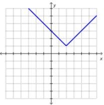 Which could be the graph of f(x) = |x - h| + k if h and k are both positive? A- On-example-1