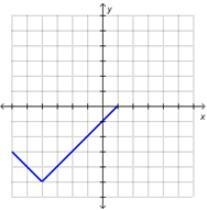 Which could be the graph of f(x) = |x - h| + k if h and k are both positive? A- On-example-4