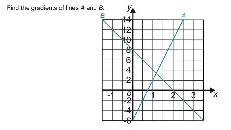 Answer gradient of line ​-example-1