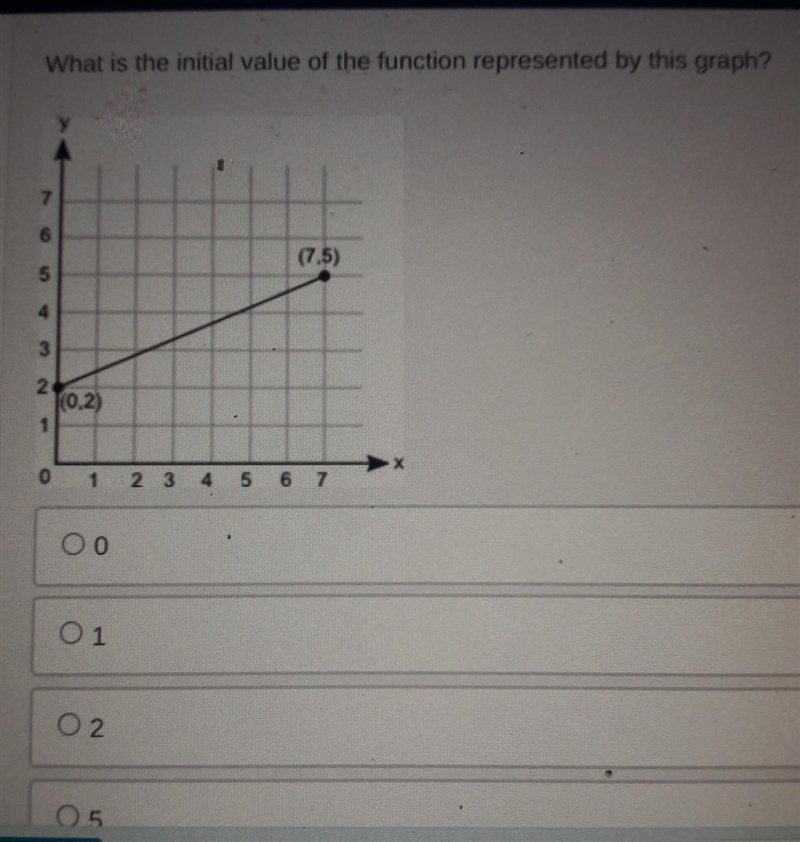 What is the initial value of the function represented by this graph A. 0 B. 1 C. 2 D-example-1