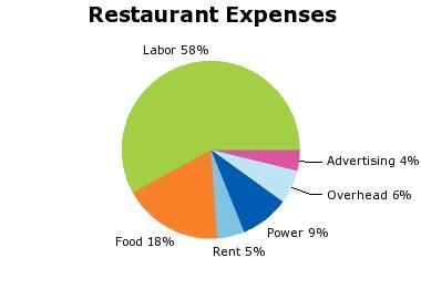 the circle graph shows the restaurant's expenses. If the total expenses are 20,000 how-example-1