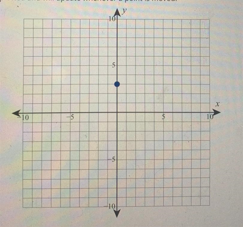 Consider the following y-intercept and slope:(0, 3), m =Step 1 of 2: Find the equation-example-2