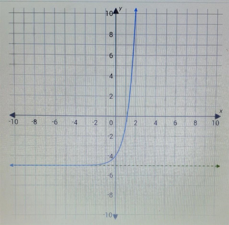 what is the range of this exponential function?1. all real numbers 2.  y 3.  y 4.  y-example-1