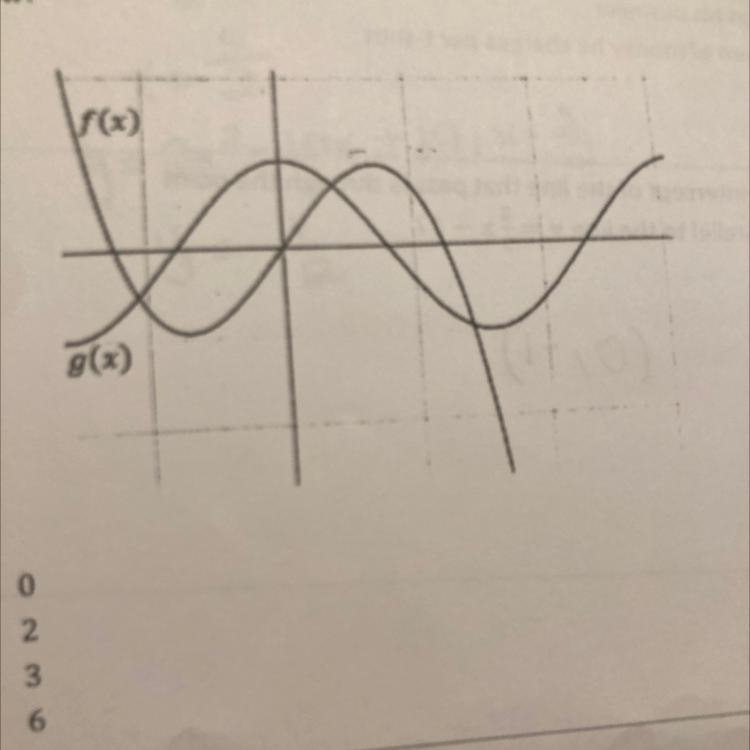 For how many values of x does f(x) = g(x), on the graph shown below? a. 0 b. 2 c. 3 d-example-1