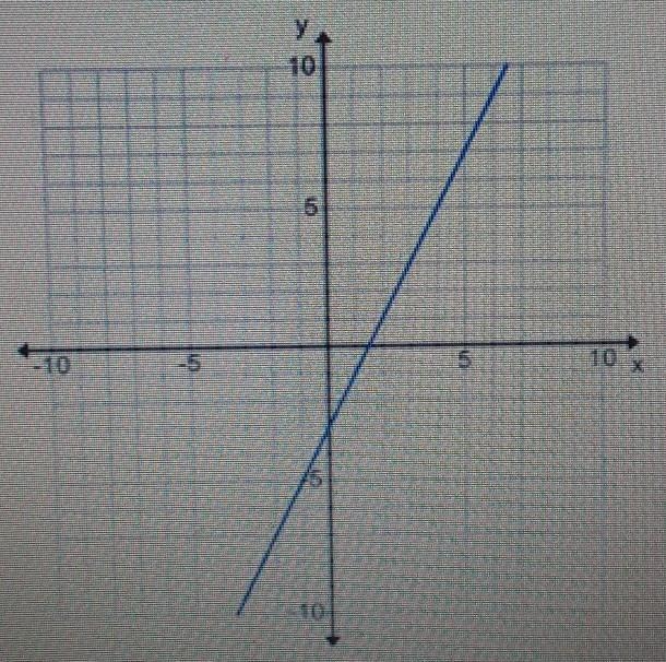 What is the equation of this line? A: y=2x-3 B: y=-1/2x-3 C: y=-2x-3 D: y=1/2x-3​-example-1