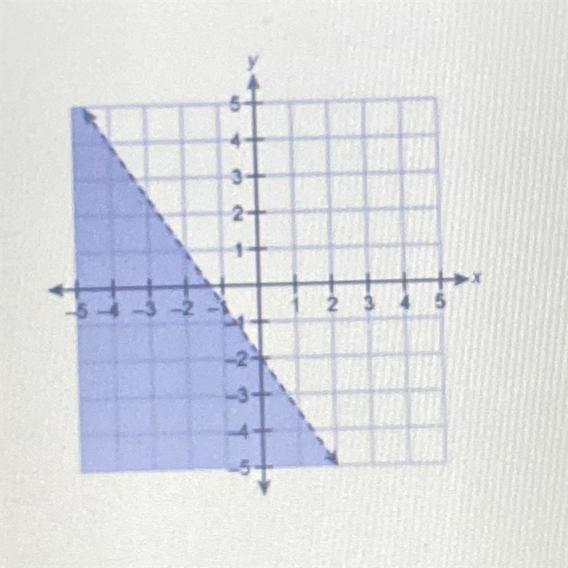 Which inequality is represented by the graph? y>-3/2x-2 y≥-3/2x-2 y≤-3/2x-2 y&lt-example-1